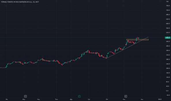 TUPRS Güzel duruyor ( günlük grafik ) - TUPRAS