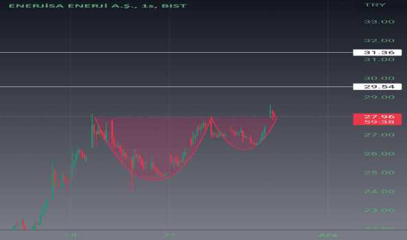 long(al) (Enjsa hissesi) Teknik Analiz ve Yorumlar - ENERJISA ENERJI