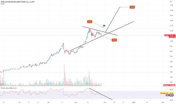 1Kasım 28, 2022 15:19 - ODAS - Hisse Yorum ve Teknik Analiz - ODAS ELEKTRIK