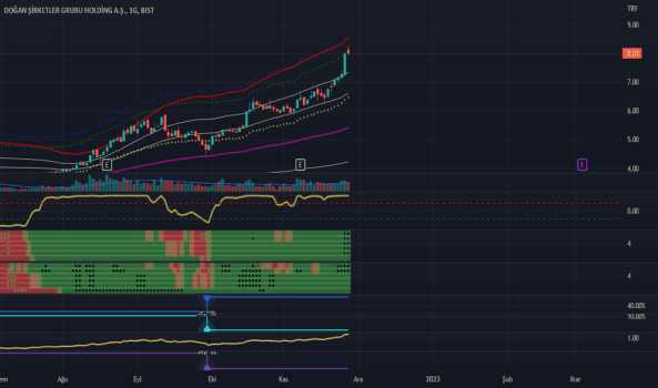 1Kasım 28, 2022 18:35 - DOHOL - Hisse Yorum ve Teknik Analiz - DOGAN HOLDING