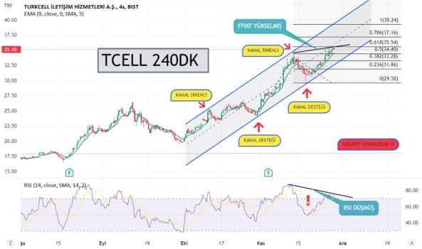 1Kasım 28, 2022 22:16 - TCELL - Hisse Yorum ve Teknik Analiz - TURKCELL