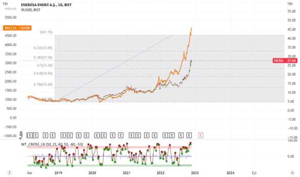 ENERJİSA #ENJSA Beğeniyoruz. Ytd. - ENERJISA ENERJI