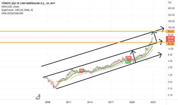 #SISE - şişe 25-70 arası git gel yapabilir,,trend güzel,,sıkıntı yok - SISE CAM