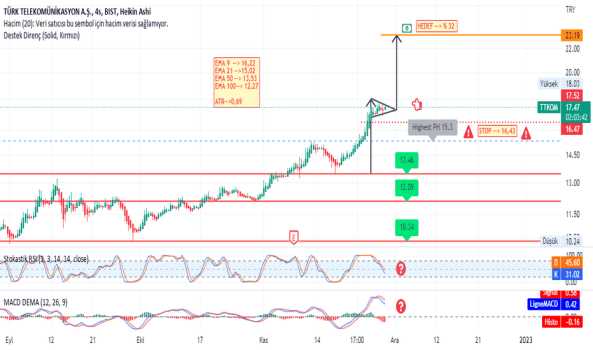 TTKOM,4S (Ttkom hissesi) Teknik Analiz ve Yorumlar - TURK TELEKOM