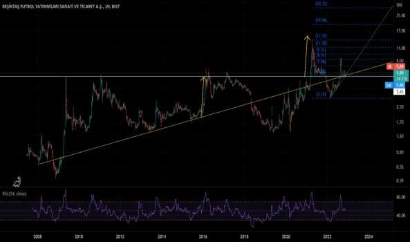 BJKAS - Hisse Yorum, Teknik Analiz ve Değerlendirme - BESIKTAS FUTBOL YAT.