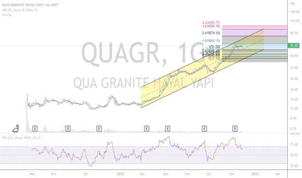 #QUAGR 2023 yılında kendi sektörünün yıldızı olabilir - QUA GRANITE HAYAL YAPI