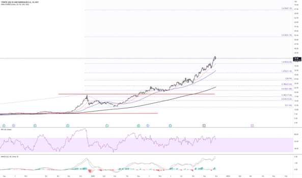 #SISE haftalık grafik, - SISE CAM