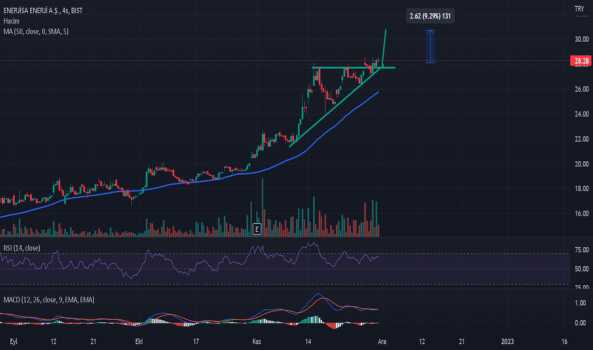 #ENJSA - Kendime notumdur. Kesinlikle yatırım tavsiyesi değildir. Al sat - ENERJISA ENERJI