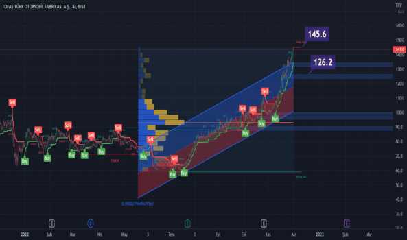 TOASO 143.6 TL ile kapanış gösterdi ve yüzde 2.06 gibi bir yükse - TOFAS OTO. FAB.