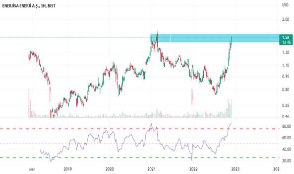 ENJSA / USD 1H - ENERJISA ENERJI