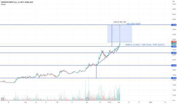 ENJSA - Hisse Yorum, Teknik Analiz ve Değerlendirme - ENERJISA ENERJI