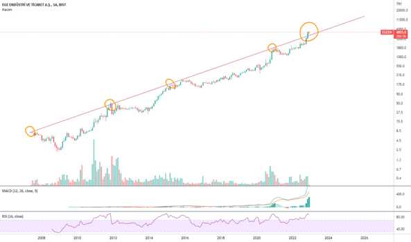 EGEEN Aylık Logaritmik Trend - EGE ENDUSTRI