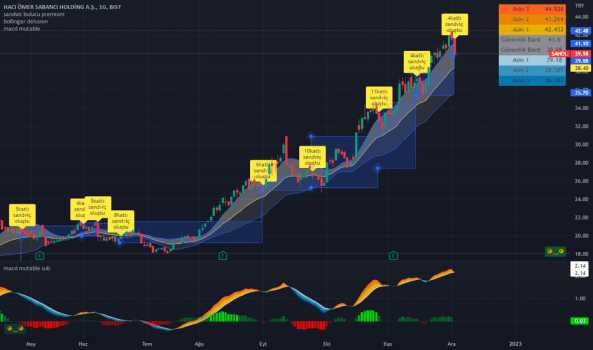 SAHOL da kısmi kar realizasyonu !!! - SABANCI HOLDING