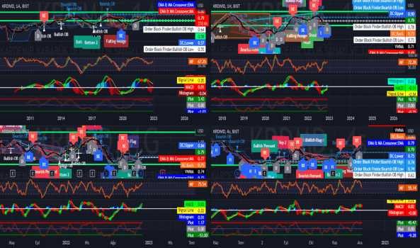 #KRDMD (Krdmd hissesi) Teknik Analiz ve Yorumlar - KARDEMIR (D)