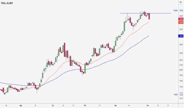 1Aralık 3, 2022 16:19 - TCELL - Hisse Yorum ve Teknik Analiz - TURKCELL