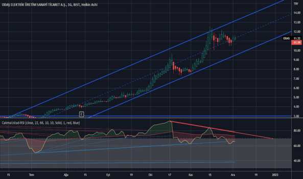 1Aralık 3, 2022 16:51 - ODAS - Hisse Yorum ve Teknik Analiz - ODAS ELEKTRIK