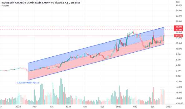 1Aralık 4, 2022 11:49 - KRDMD - Hisse Yorum ve Teknik Analiz - KARDEMIR (D)