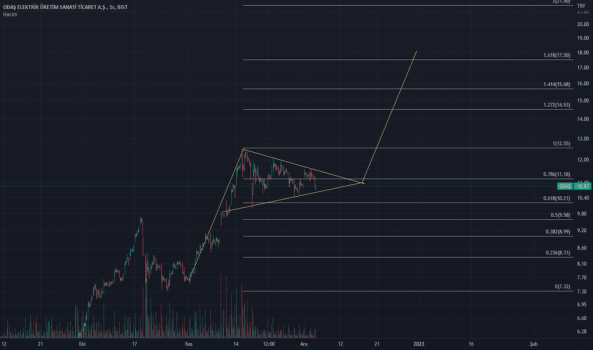 1Aralık 5, 2022 12:11 - ODAS - Hisse Yorum ve Teknik Analiz - ODAS ELEKTRIK