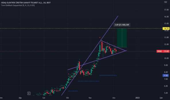 1Aralık 5, 2022 16:53 - ODAS - Hisse Yorum ve Teknik Analiz - ODAS ELEKTRIK