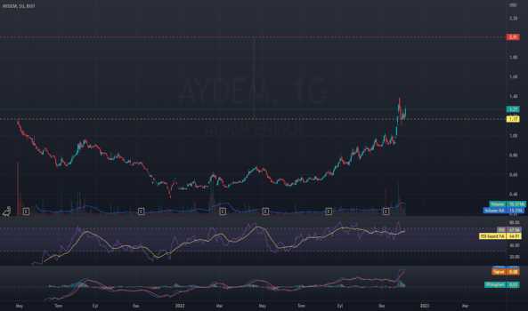 1Aralık 5, 2022 19:29 - AYDEM - Hisse Yorum ve Teknik Analiz - AYDEM ENERJI