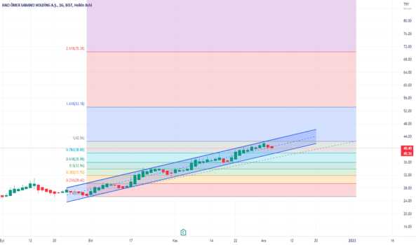 #SAHOL - yükselen kanal - SABANCI HOLDING