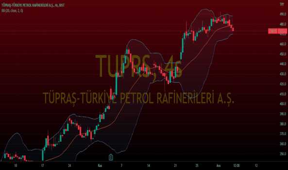 #TUPRS Risk Faktörlerine Karşın Alım Fırsatı! #Bist Takip Et - TUPRAS