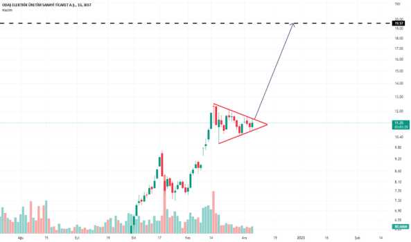 1Aralık 6, 2022 15:23 - ODAS - Hisse Yorum ve Teknik Analiz - ODAS ELEKTRIK