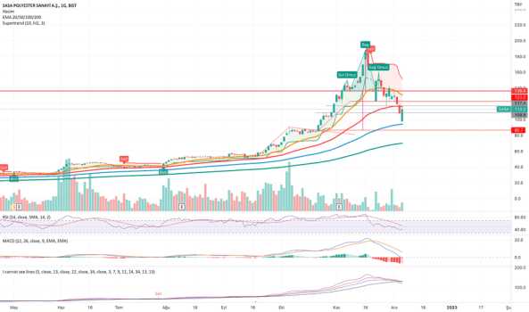#SASA - yatırım tavsiyesi değildir - SASA POLYESTER