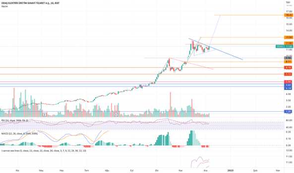 #ODAS - yatırım tavsiyesi değildir - ODAS ELEKTRIK