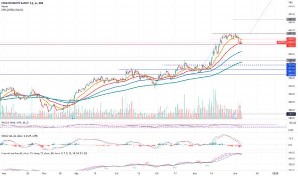#FROTO - Yatırım tavsiyesi değildir - FORD OTOSAN