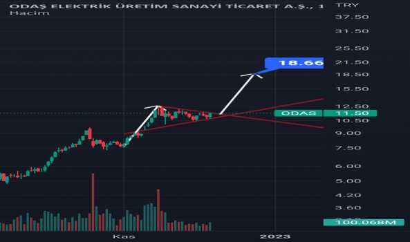 1Aralık 7, 2022 04:52 - ODAS - Hisse Yorum ve Teknik Analiz - ODAS ELEKTRIK