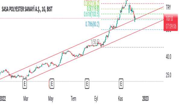 Sasa - Hisse Yorum, Teknik Analiz ve Değerlendirme - SASA POLYESTER