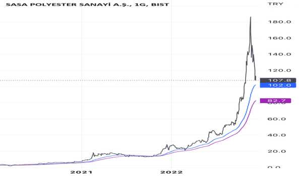 SASA - Hisse Yorum, Teknik Analiz ve Değerlendirme - SASA POLYESTER