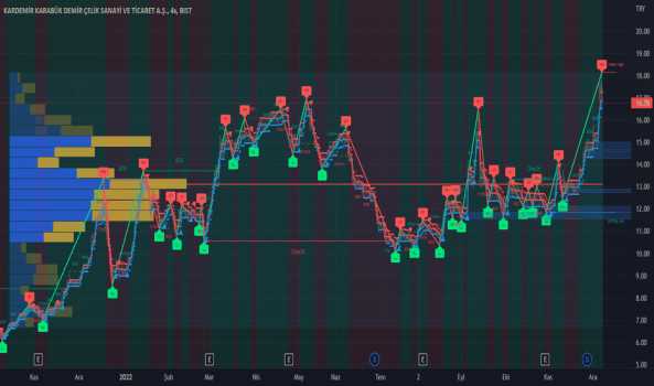 1Aralık 7, 2022 19:43 - KRDMD - Hisse Yorum ve Teknik Analiz - KARDEMIR (D)