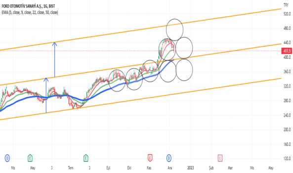 FROTO - Hisse Yorum, Teknik Analiz ve Değerlendirme - FORD OTOSAN