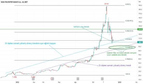 1Aralık 9, 2022 11:41 - SASA - Hisse Yorum ve Teknik Analiz - SASA POLYESTER