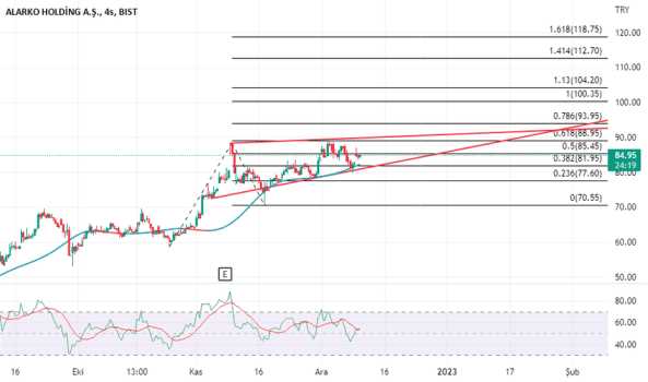 #ALARK teknik analiz #Xu100 - ALARKO HOLDING