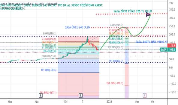 Sasa - Hisse Yorum, Teknik Analiz ve Değerlendirme - SASA POLYESTER
