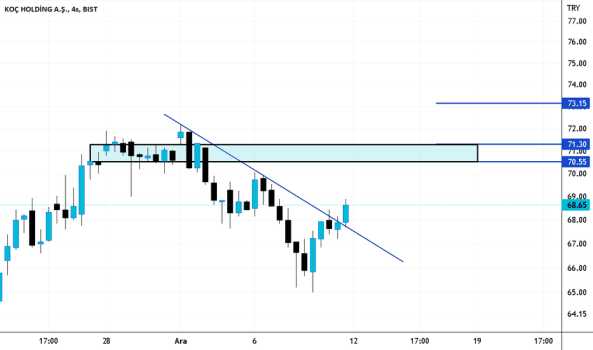 KCHOL 68,65 - KOC HOLDING