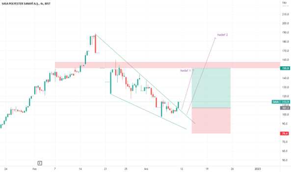 Sasa - Hisse Yorum, Teknik Analiz ve Değerlendirme - SASA POLYESTER