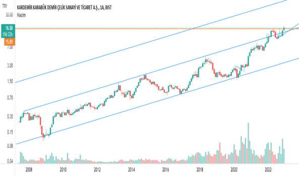 1Aralık 10, 2022 20:44 - KRDMD - Hisse Yorum ve Teknik Analiz - KARDEMIR (D)