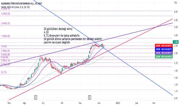 Albrk - Hisse Yorum, Teknik Analiz ve Değerlendirme - ALBARAKA TURK