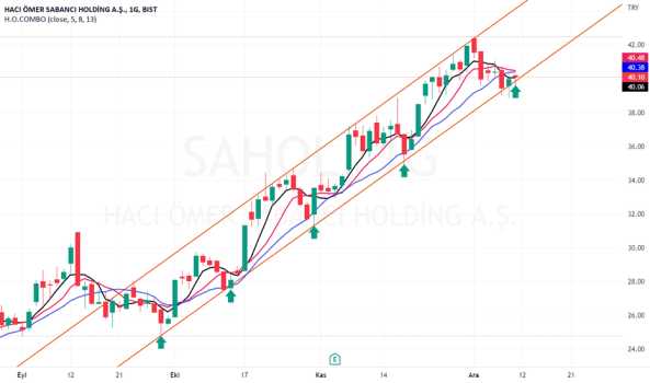 #sahol günlük trend - SABANCI HOLDING