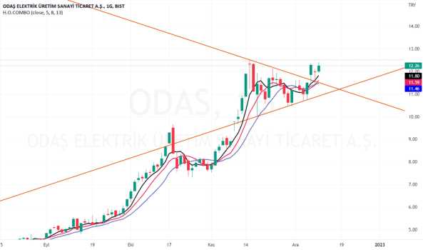 #odas günlük grafik - ODAS ELEKTRIK