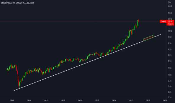 #ENKAI - Önümüzdeki dönemlerde gelmesi muhtemel dip bölge - ENKA INSAAT
