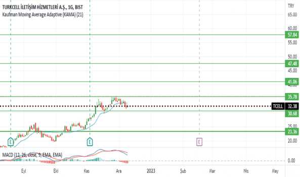 Turkcell Kısa Orta Uzun Vade #tcell #turkcell - TURKCELL