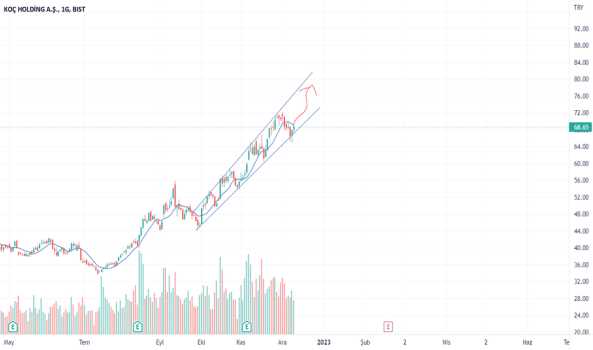 Kchol Yükselmeye Başlar Mı ? - KOC HOLDING