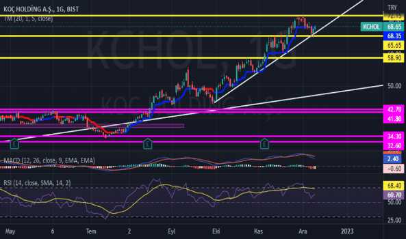 KCHOL - Hisse Yorum, Teknik Analiz ve Değerlendirme - KOC HOLDING