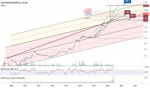 Sasa - Hisse Yorum, Teknik Analiz ve Değerlendirme - SASA POLYESTER