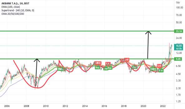 #AKBNK - en ucuz en karlı bankalardan biri akbank x2 yakın hedefli,, - AKBANK